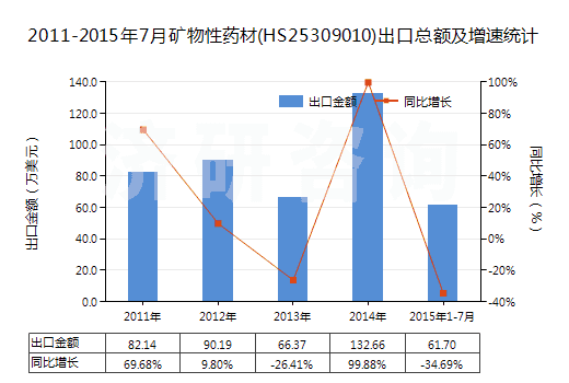 2011-2015年7月礦物性藥材(HS25309010)出口總額及增速統(tǒng)計(jì)
